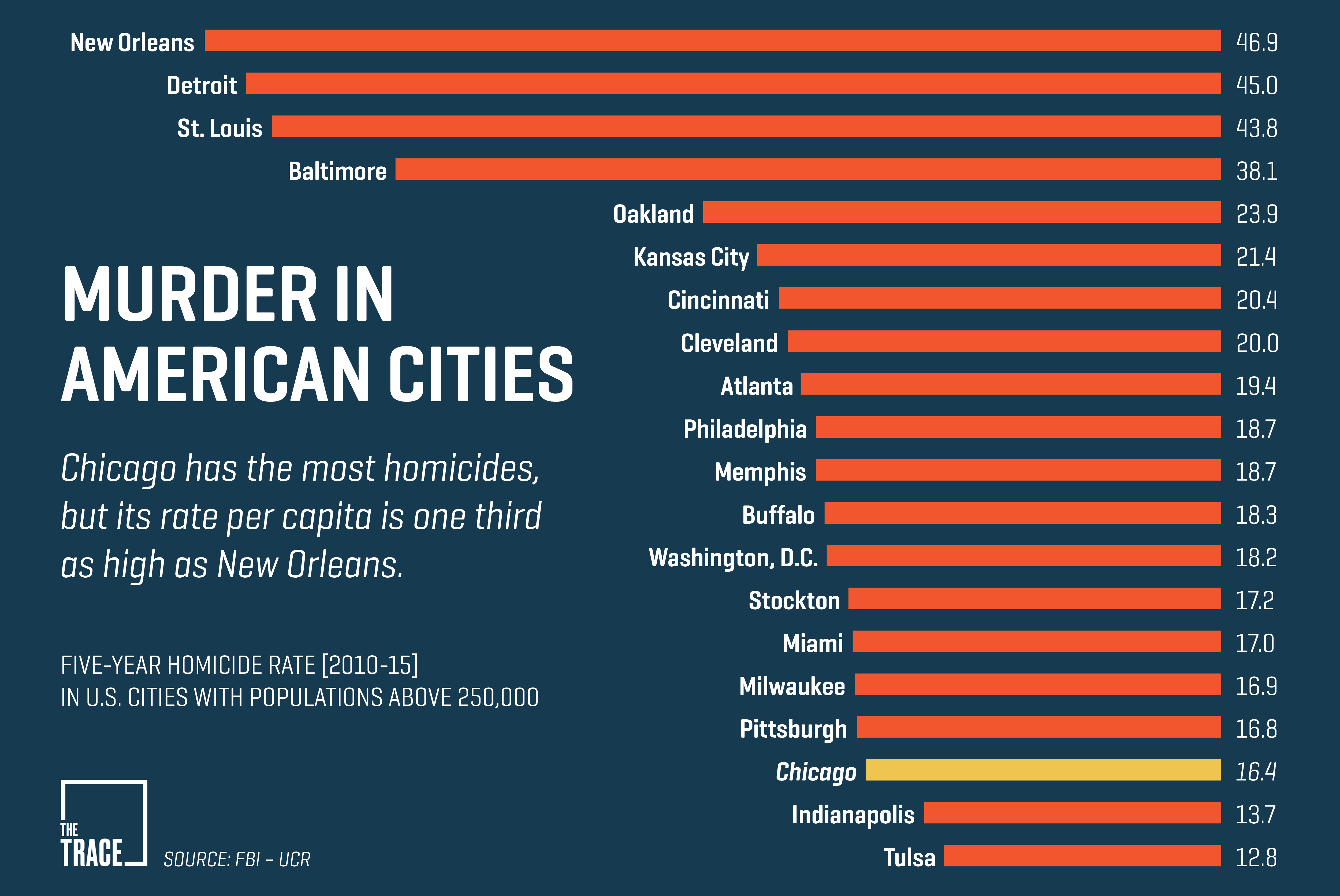 Chicago Isn’t Even Close to Being the Gun Violence Capital of the U.S.