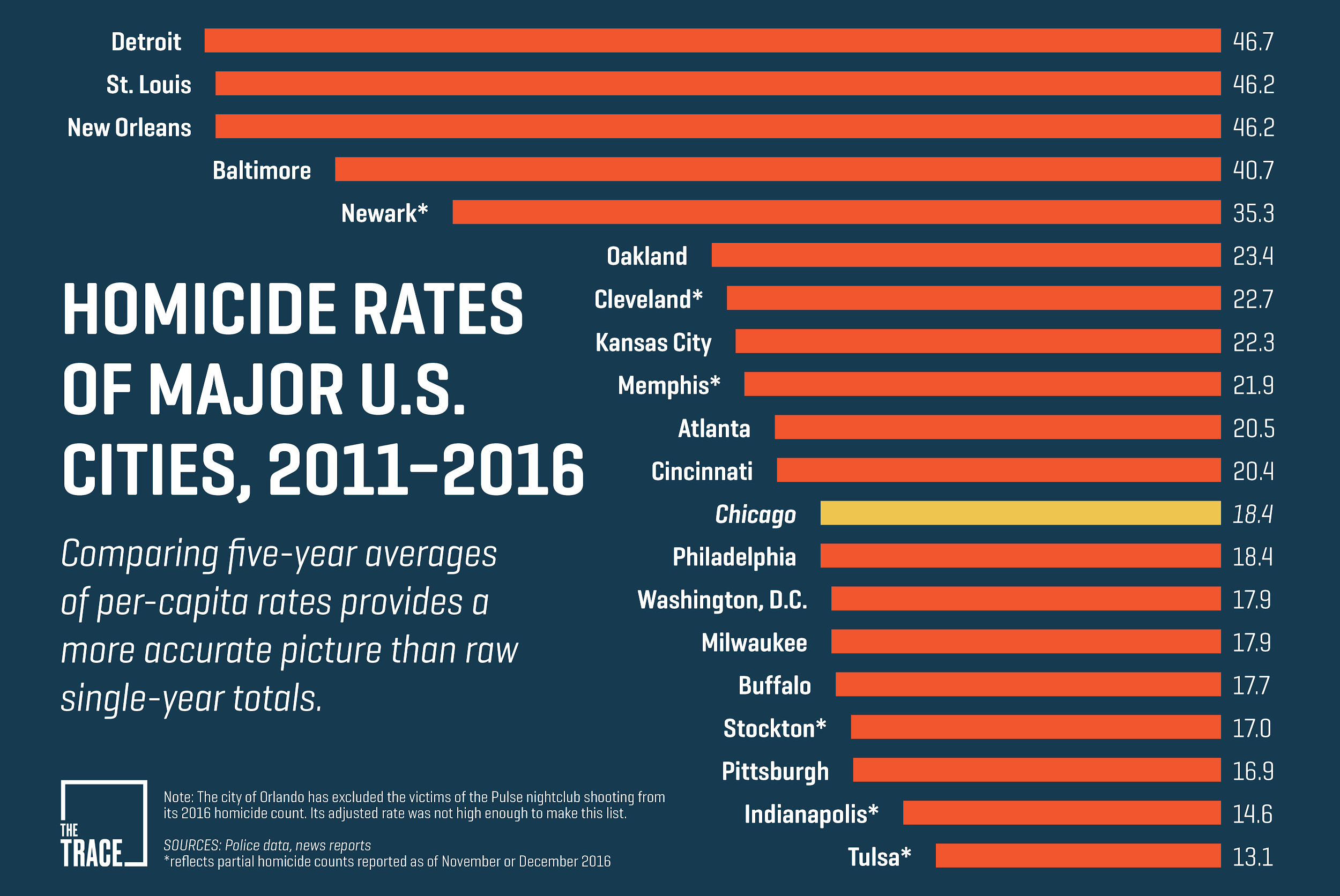 Chicago Still Isn’t the Murder Capital of America