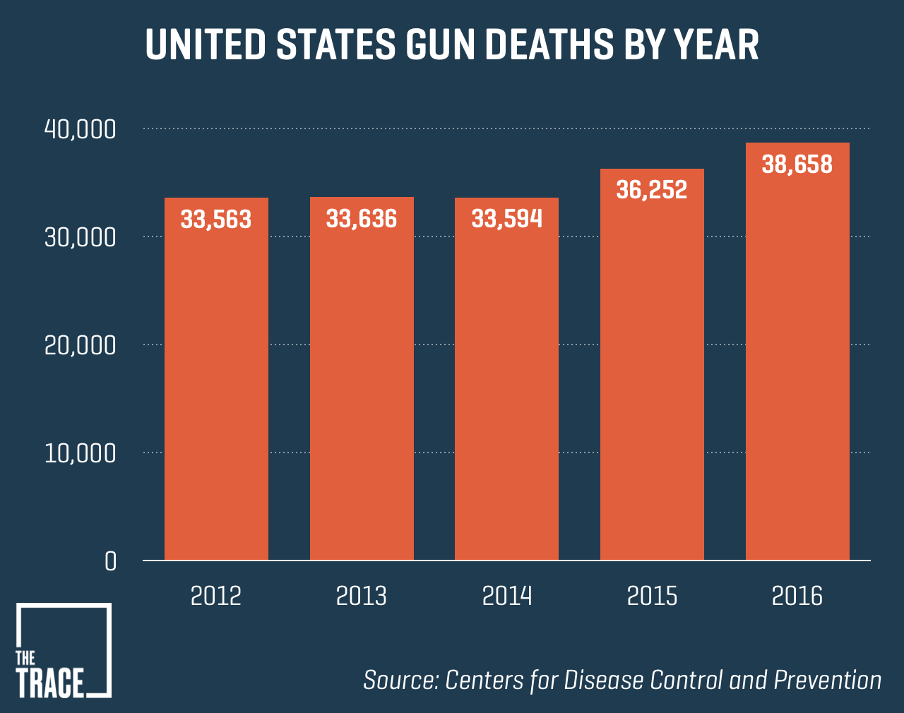 America's gun culture - in seven charts - BBC News