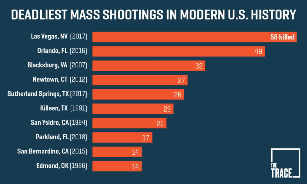 An American Crisis 18 Facts About Gun Violence — And 6 Promising Ways 