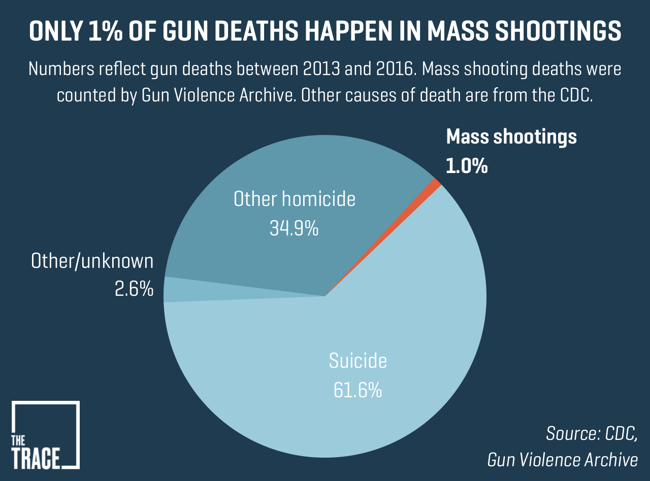 Cause Of Mass Shootings