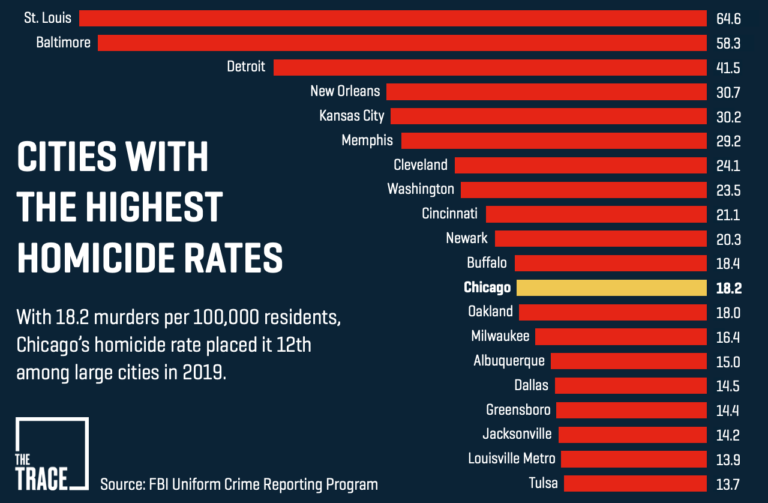 What’s the Homicide Capital of America? Murder Rates in U.S. Cities
