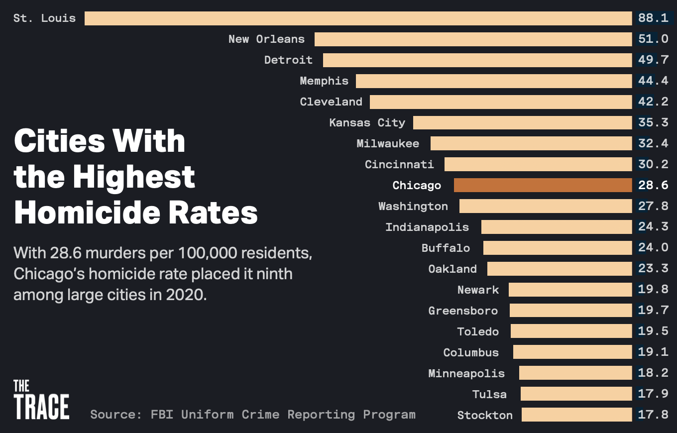 Homicides By City 2024 daveta fleurette