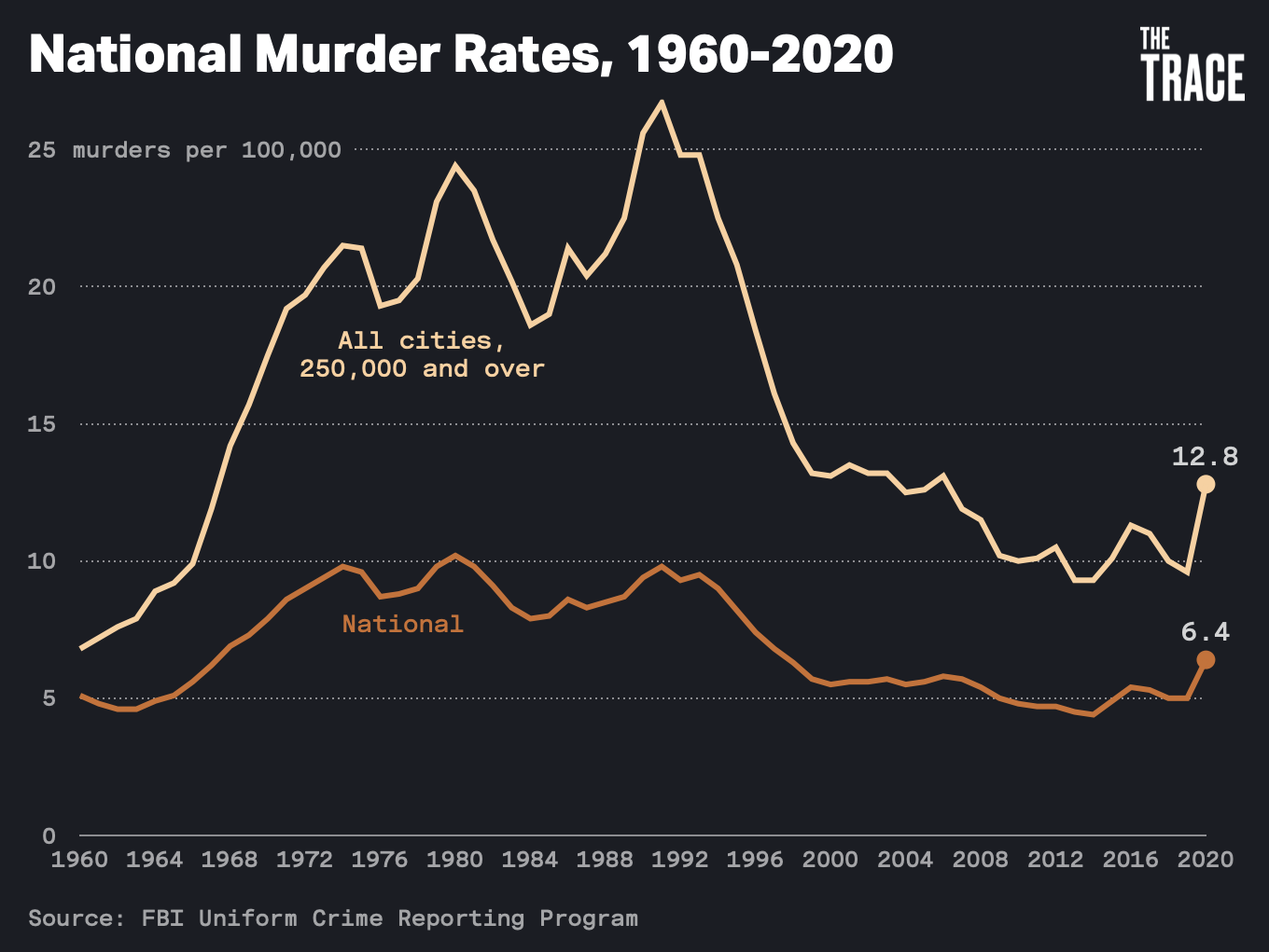 What’s the Murder Capital of America? Homicide Rates in U.S. Cities, Ranked