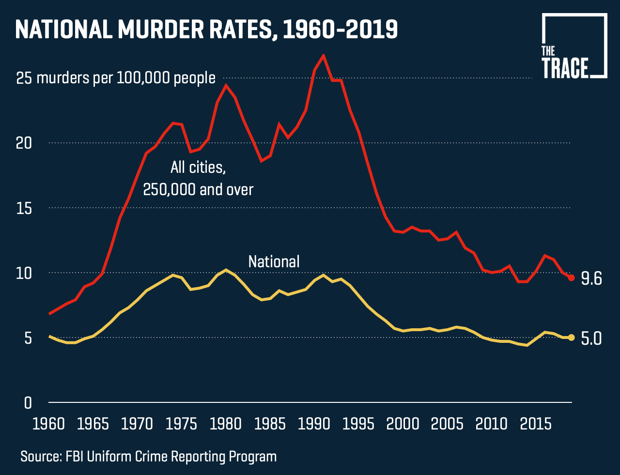 What's the Homicide Capital of America? Murder Rates in U.S. Cities, Ranked.