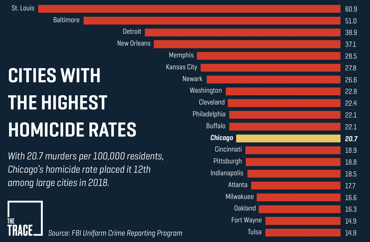 What’s the Homicide Capital of America? Murder Rates in U.S. Cities, Ranked