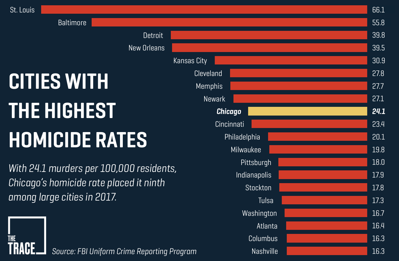 What’s the Homicide Capital of America? Murder Rates in U.S. Cities, Ranked