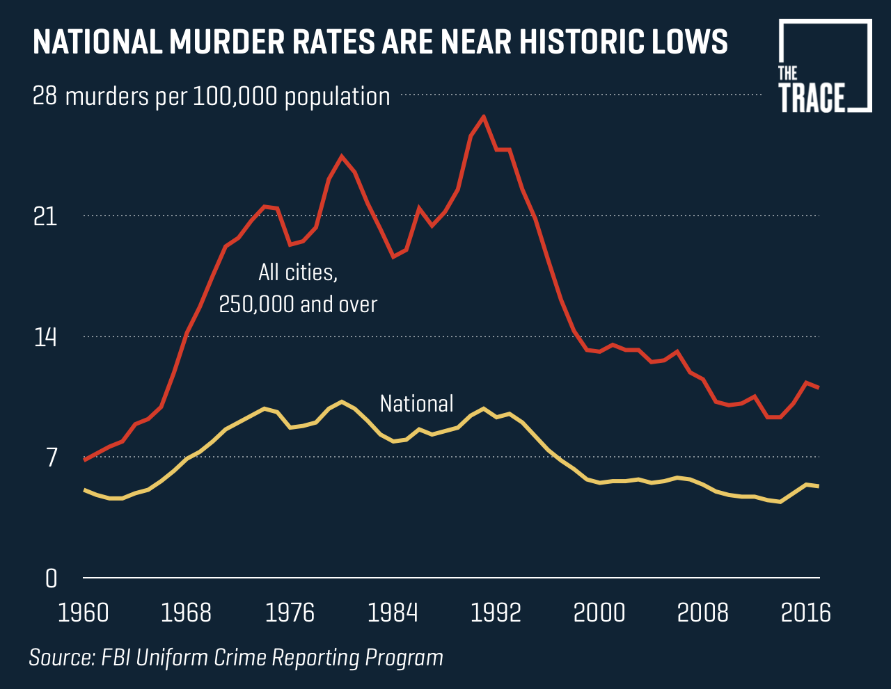 What’s the Homicide Capital of America? Murder Rates in U.S. Cities, Ranked