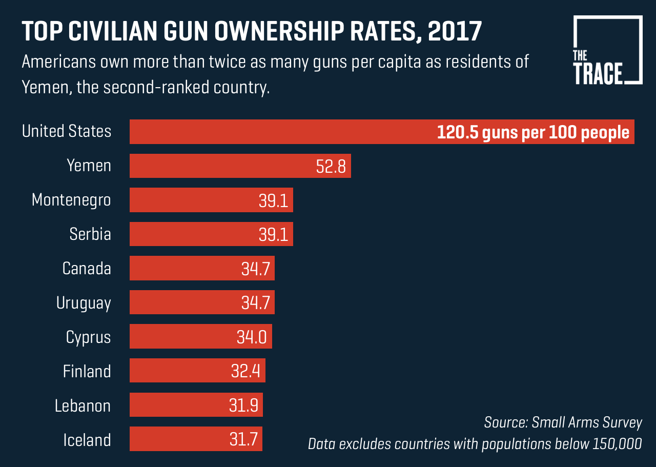 How Many Guns Do Americans Own And Why Do Estimates Vary So Widely 