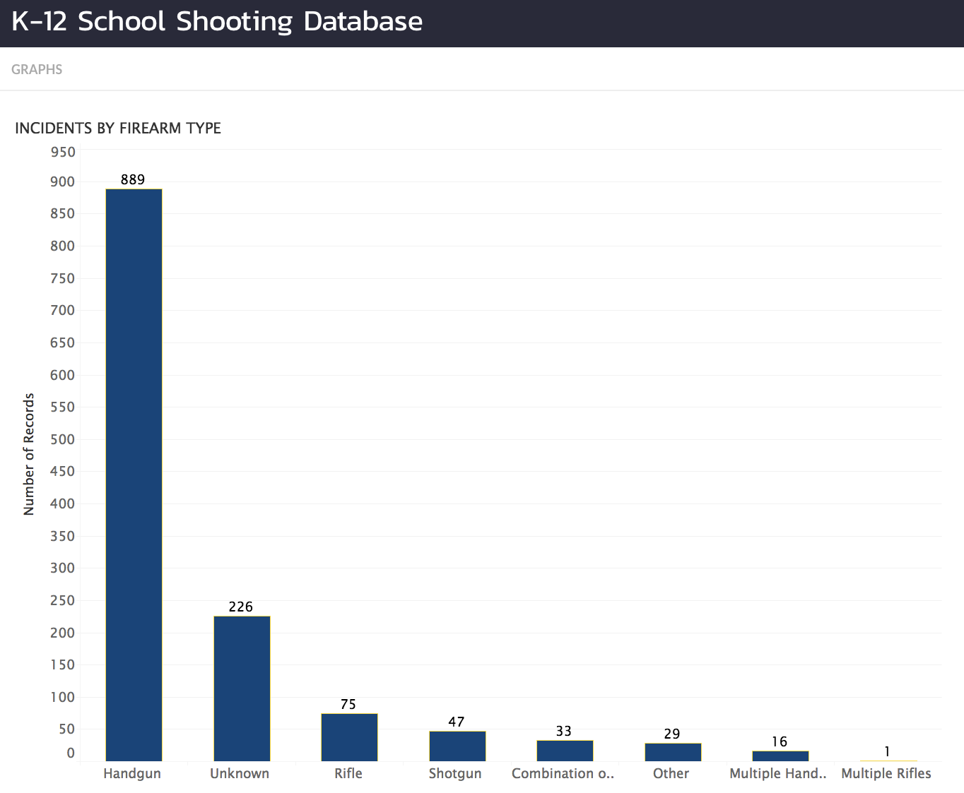 Daily Bulletin A New School Shooting Database Shows 1 300