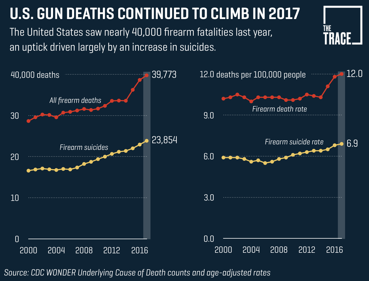 U S Gun Violence Claimed More Lives In 2017 Than Ever CDC 