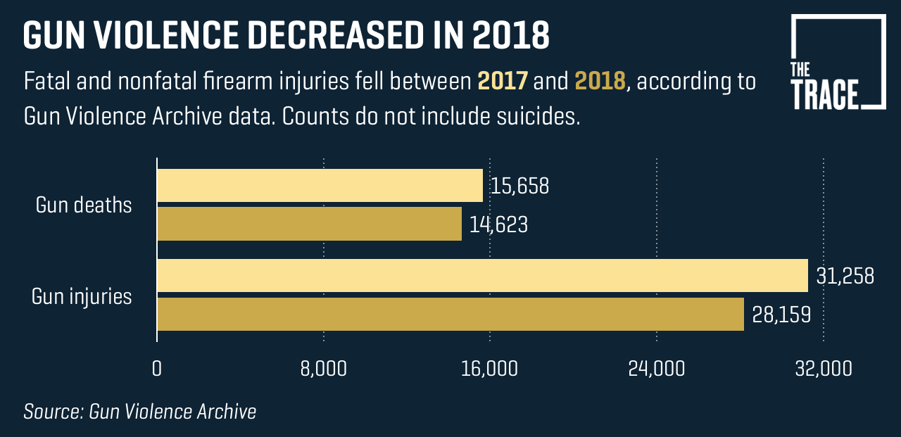 Gun Deaths Dropped In 18 Excluding Suicides