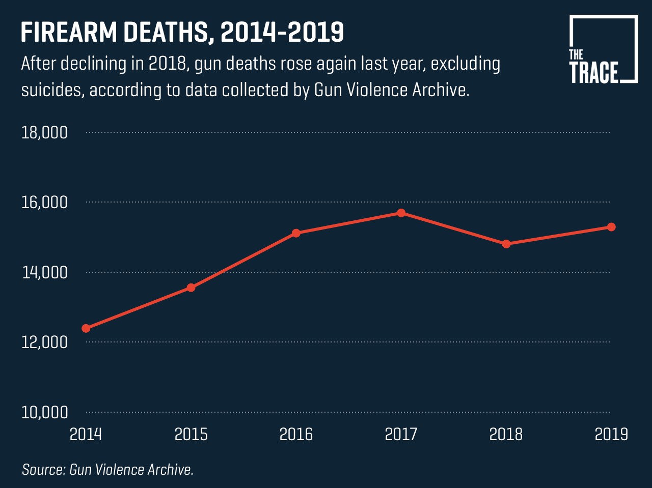 Gun Deaths Inched Up In 2019