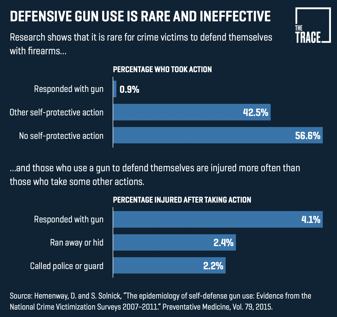 Defensive Firearms Use Is Common, Largest-Ever Survey of U.S. Gun