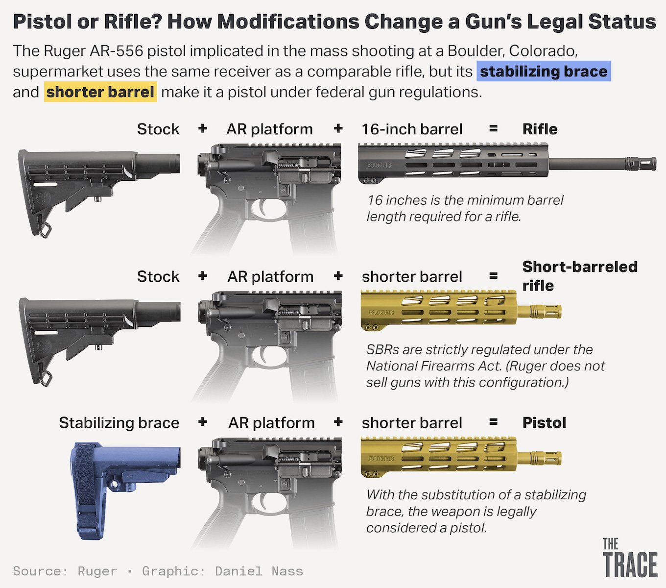 Graphic showing different AR configurations, illustrating how a the addition of a stabilizing brace makes the difference between a short-barreled rifle and a pistol for federal regulators.