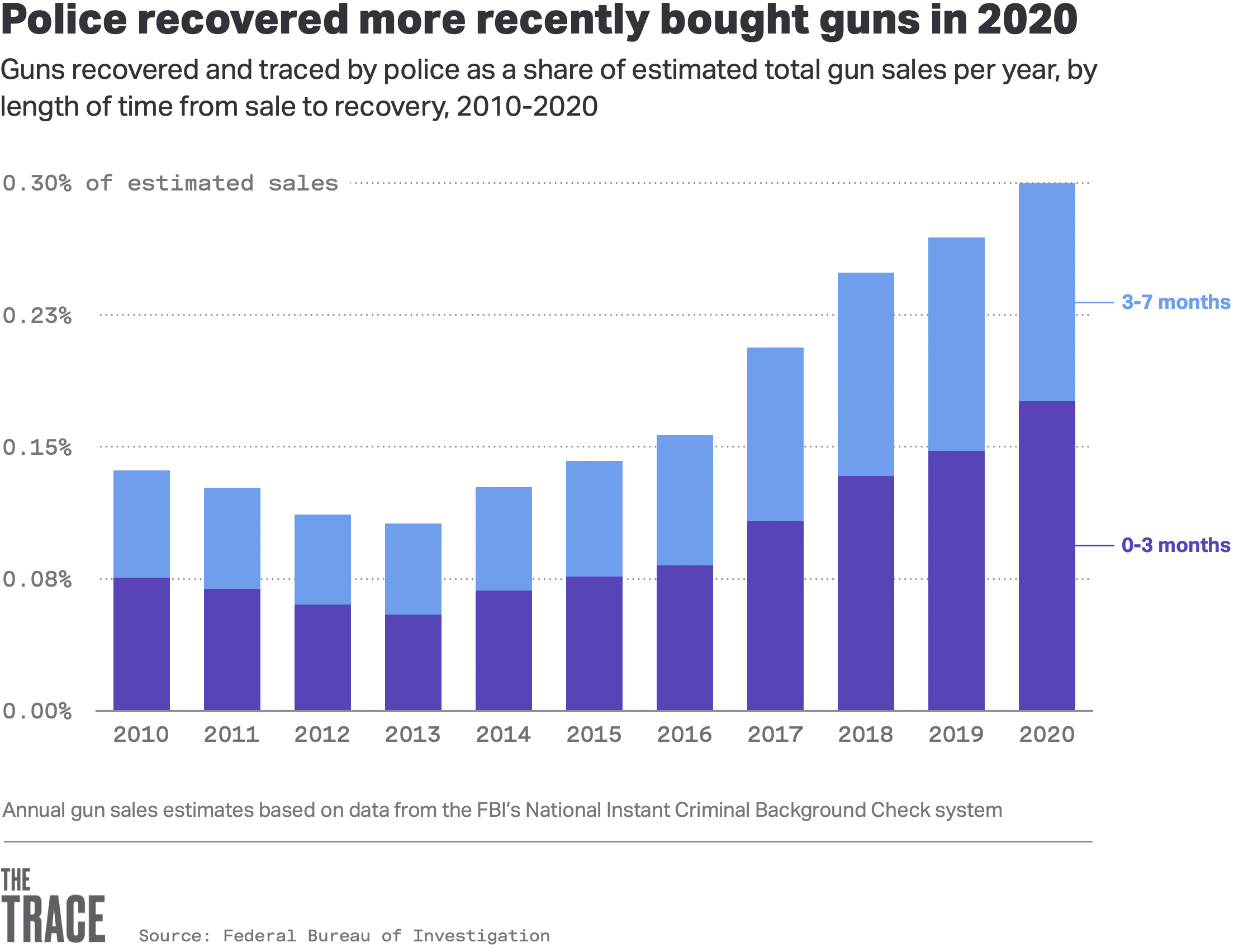 Gun purchases accelerated in the US from 2020 to 2021, study