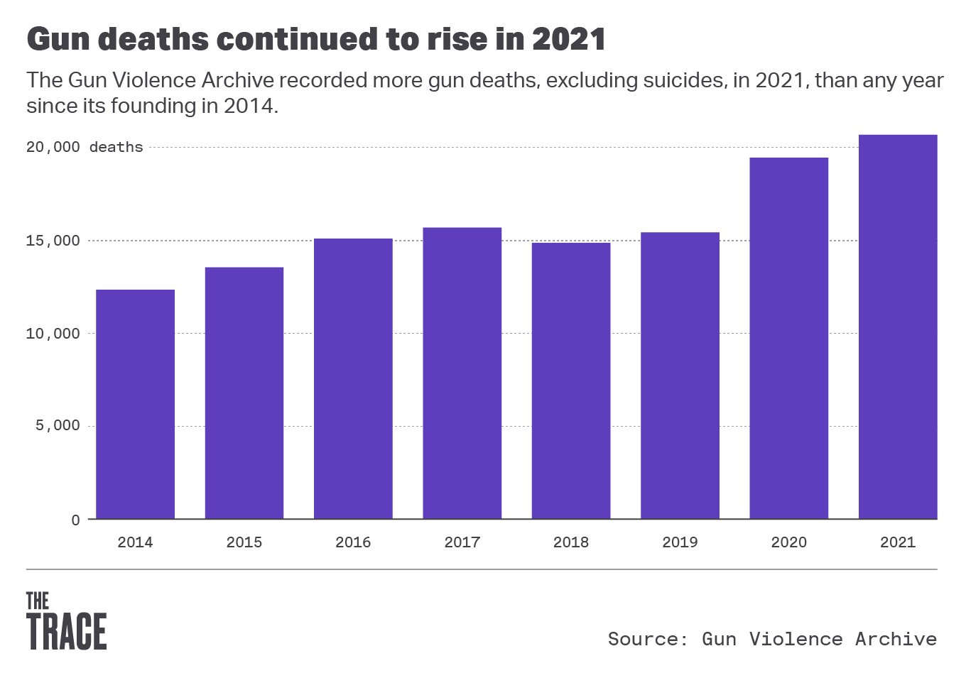 US Gun Homicide Rate Higher Than Other Developed Countries - ABC News