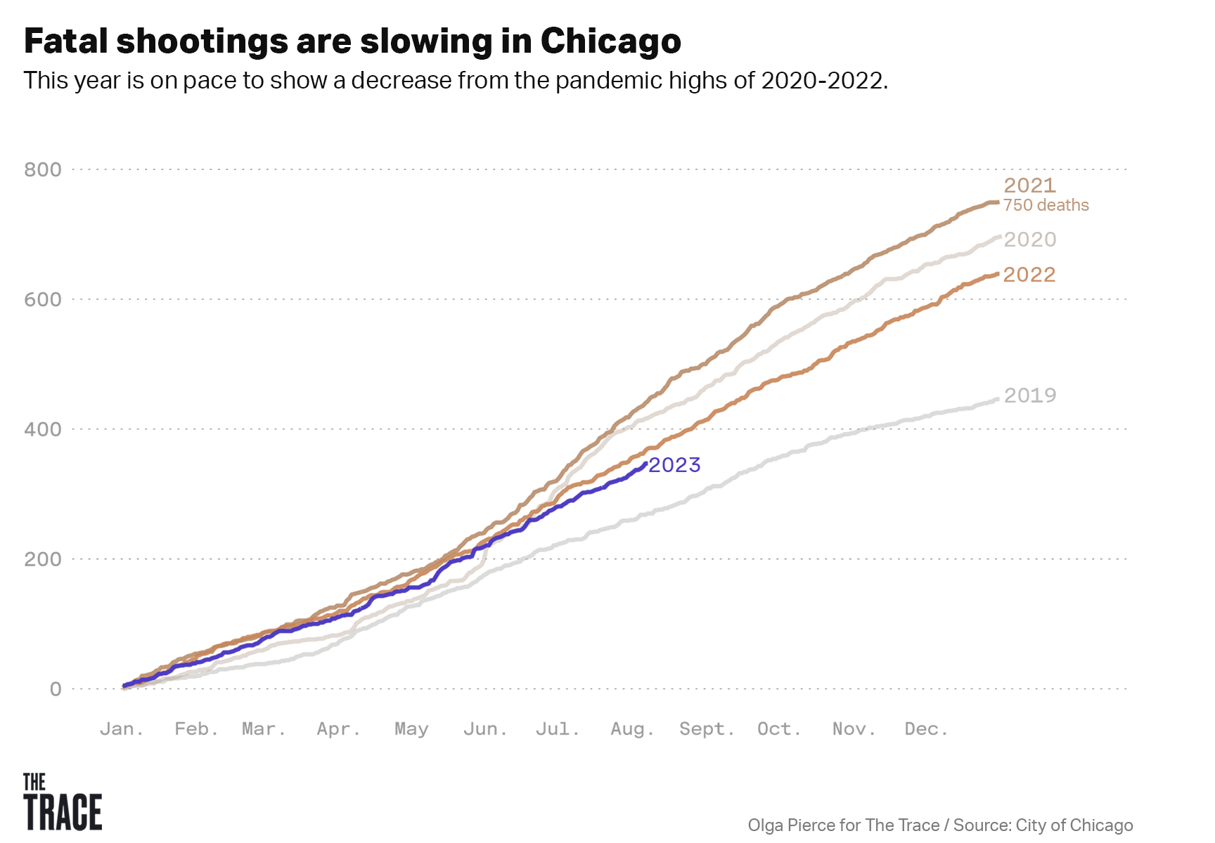 A line chart of fatal shootings in Chicago